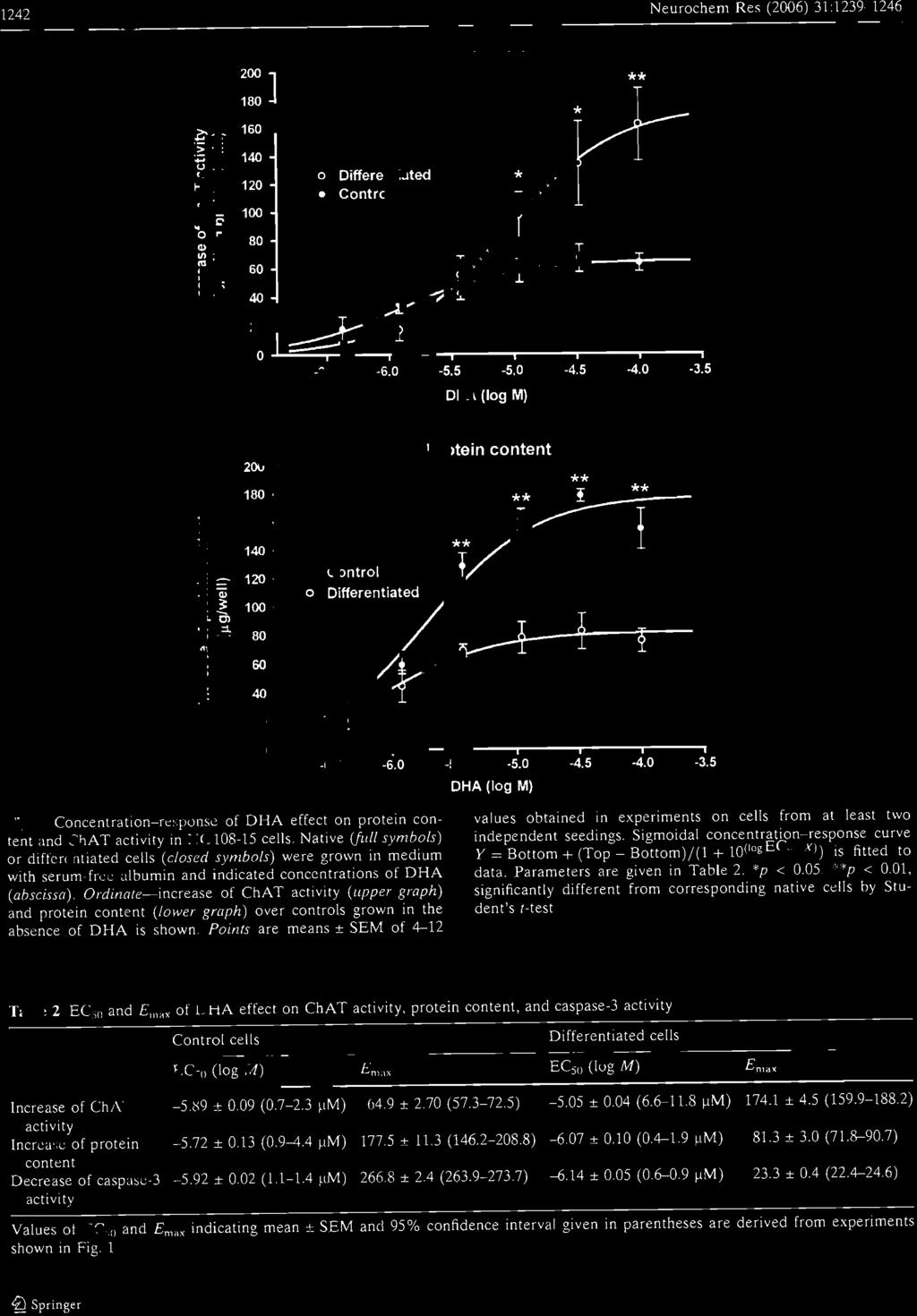 1242 Ne urochem Res (2006) 31:1239-1246 200 180._ ~ -c 160 >.- :;:o E 140 ~ g o Differentiated to- 120 o:( Control.co U "- 100 _Co O C'l 80 CI> E 1/1 - :g o 60.. E U Co.