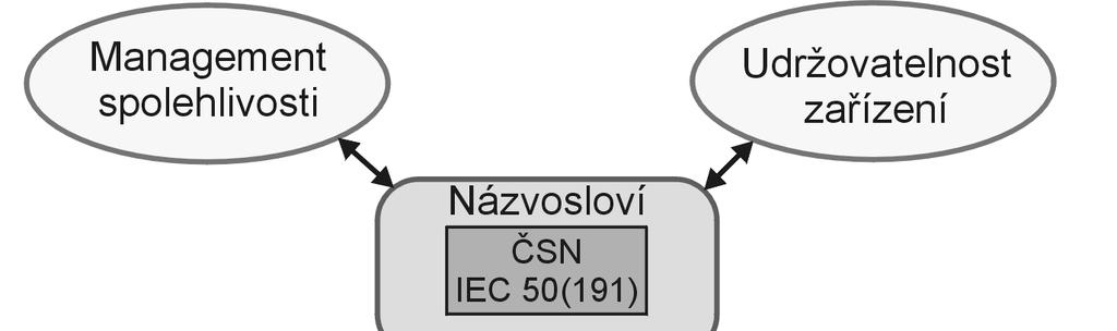 Stručný přehled norem z oblasti spolehlivosti RNDr. Jaroslav Matějček, Praha Spolehlivost je velmi důležitá vlastnost všech technických výrobků.