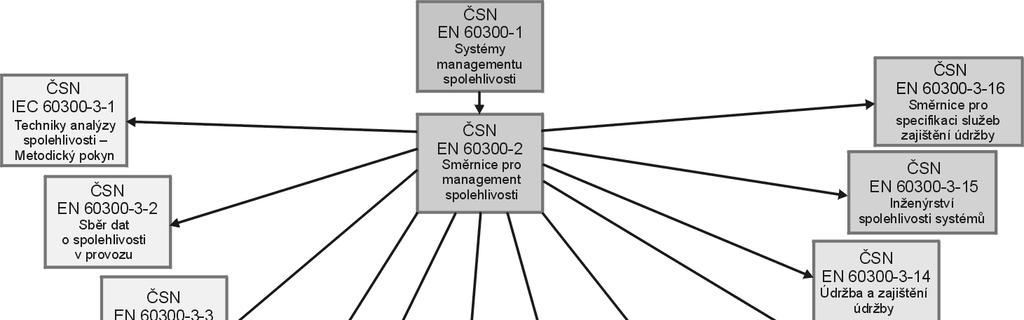 Norma ČSN IEC 50(191) má obecnou platnost a používá se ve všech oblastech spolehlivosti.