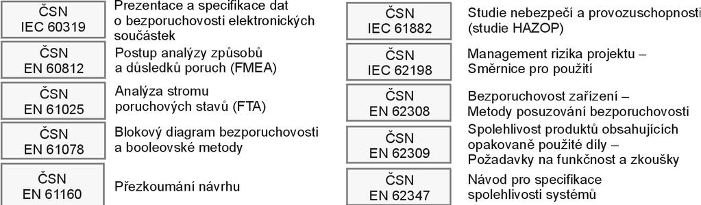 Obrázek 6 Normy pro odhady ukazatelů a analýzu spolehlivosti Též tato skupina norem je postupně
