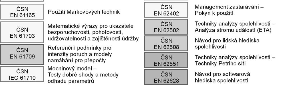 Normy ČSN EN 62551 Techniky Petriho sítí a ČSN EN 62628 Návod pro softwarová hlediska spolehlivosti