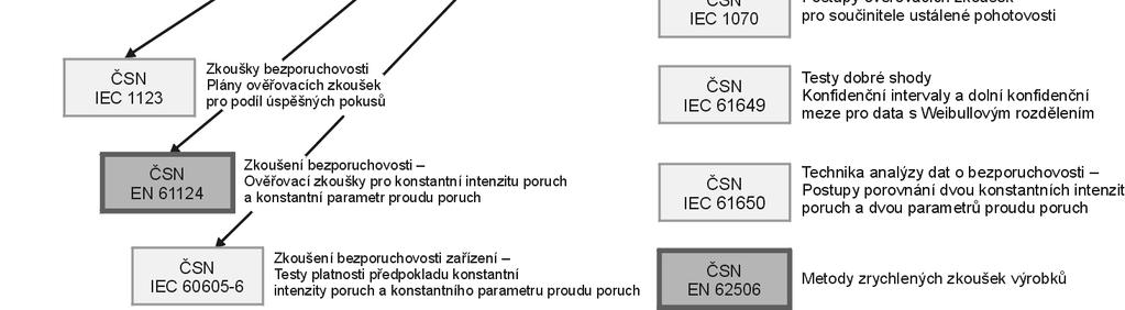 Obrázek 7 Normy pro ověřování a zjišťování hodnot ukazatelů spolehlivosti Jedná se především o normy pro zkoušky bezporuchovosti zařízení popsané v normách řady ČSN IEC (60)605 a v normách ČSN IEC