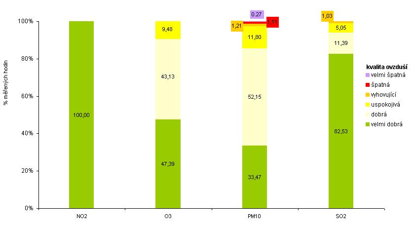 16: Porovnání znečištění ovzduší v Litvínově v roce 2011 dle indexů kvality ovzduší Zdroj: