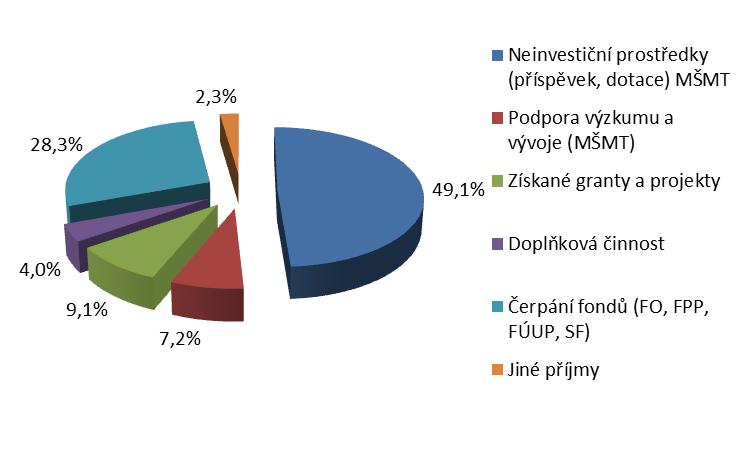 2. NEINVESTIČNÍ VÝNOSY Neinvestiční výnosy DFJP v roce 2016 činily 144 526 tis. Kč. Podrobnější členění neinvestičních výnosů je uvedeno v tabulce 2.1. Tabulka 2.