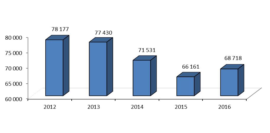 Nejdůležitějším zdrojem pro financování DFJP v roce 2016 byly dotace a příspěvky na vzdělávací činnost 49,1%, způsobené jednorázovým zvýšením základního příspěvku (rok 2015 46,5 %), které mají