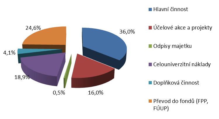 3. NEINVESTIČNÍ NÁKLADY Neinvestiční náklady DFJP v roce 2016 činily 142 689 tis. Kč. Strukturu nákladů a rozdíly oproti schválenému rozpočtu uvádí následující tabulka Tabulka 3.