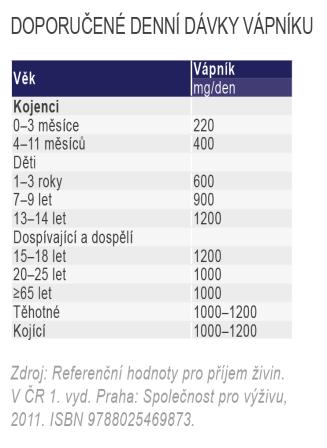 Vitaminy a minerální látky v denní dávce Maximální denní dávky (MDD) pro doplňky stravy na úrovni EU nejsou stanoveny některé země EU mají stanoveny MMD (Belgie) problém v jiných zemích vzájemné