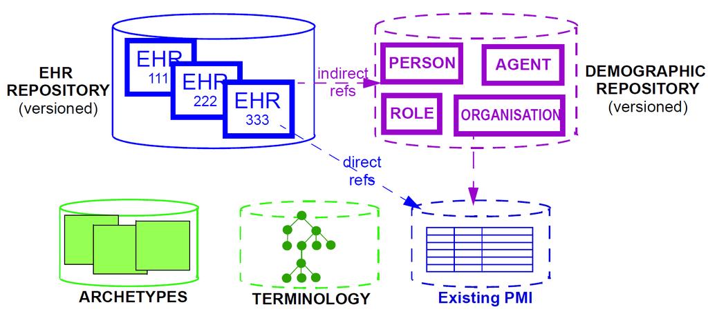 openehr návrh EHR minimální EHR systém dle openehr se skládá z EHR uložiště, uložiště