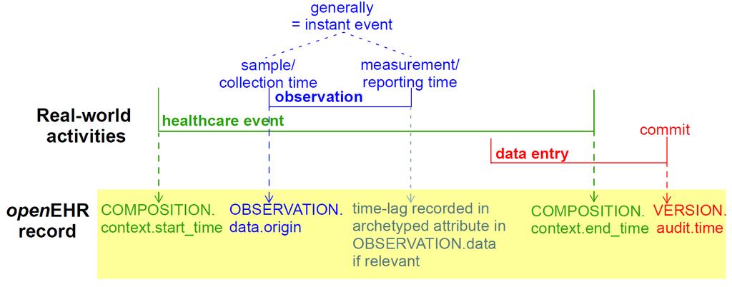 openehr a reprezentace času doby, které jsou vedlejším produktem procesu šetření (např. čas odběru vzorků, čas měření, atd.