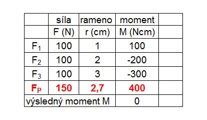 Sami vidíte, že sílu a rameno lze libovolně