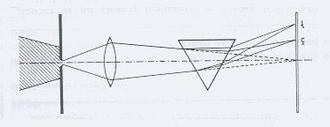 Disperze index lomu f = c / λ = c 0 / λ 0 λ vlnová délka světla v daném prostředí, λ 0 vlnová délka světla ve vakuu, c 0 rychlost světla ve vakuu n = c 0 / c λ = λ 0 / n l V optickém prostředí o