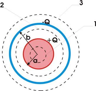 E 2 () r ε 0 r 2 Výsledné elektrické pole : Er () E () r + E 2 () r 0 Stejný výsledek dostaneme přímo a snadněji aplikací Gaussovy věty : Zvolíme-li uzavřenou obalovou plochu uvnitř vnitřní kulové