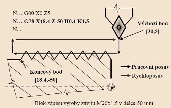 obrázek, G78 X18.4 Z-50 H0.1 K1.