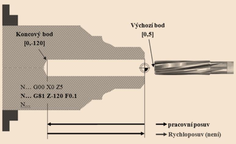 VYSTRUŽOVÁNÍ - G85 funkce se využije při vystružování, když se nástroj pohybuje pracovním posuvem po stejné dráze jako při vrtání, před