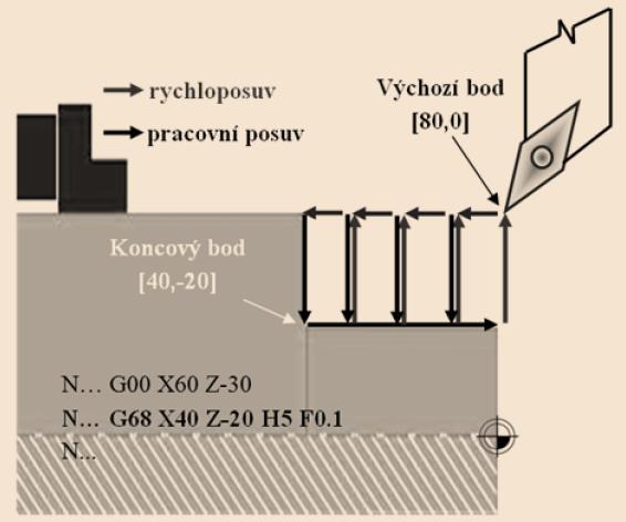 ČELNÍ HRUBOVÁNÍ - G68 funkce se použije pro příčné ubírání materiálu, pracovní pohyb nástroje je kolmý na osu rotace, obrobená plocha
