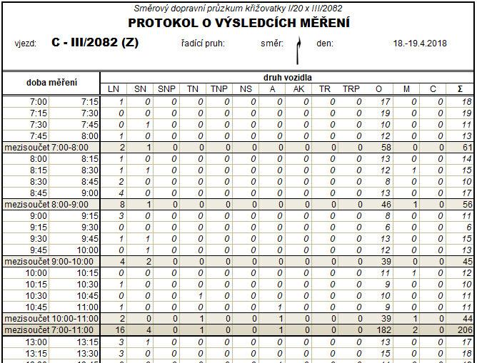 Vyhodnocení proběhlo manuálně, odečítáním vozidel z videozáznamu do pedem pipravených formuláů.