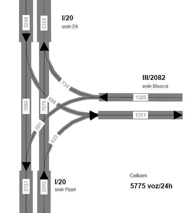 Obrázek 12 - Pentlogram RPDI - I/20 x III/2082 Obrázek 13 - Poměrné zastoupení skupin vozidel v RPDI - I/20 x III/2082 Z