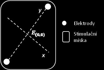 Právě intenzita elektrického pole je zásadní pro vyvolání akčního napětí. Jak bylo uvedeno výše, intenzita musí být dostatečně velká, aby dokázala vyvolat akční potenciál.