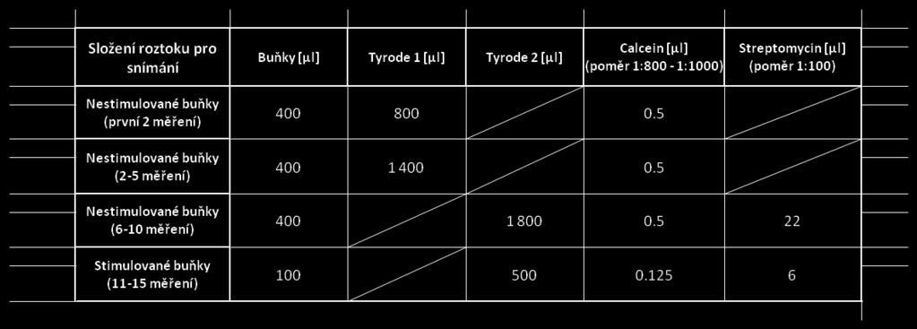 Tabulka 1: Složení roztoků jednotlivých měření Nižší množství buněk i Tyrodu u poslední skupiny měření stimulované buňky, je z důvodu mnohonásobně menší misky, ve které byly buňky během měření