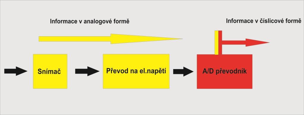 Např. na výstupu 8 bitového A/D převodníku může být 28 = 256 různých hodnot, na výstupu 12 bitového převodníku 212 =4 096 různých hodnot. Obrázek 5 Princip A/D převodníku 3.2.3 Základní rozdělení A/D převodníků 3.