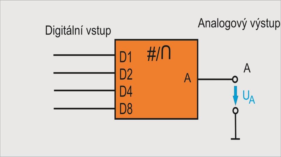 3.2.4 D/A převodníky D/A převodníky slouží k převedení číslicové hodnoty na odpovídající hodnotu výstupního napětí. Výstupní napětí se odvozuje z přesného stejnosměrného napětí.