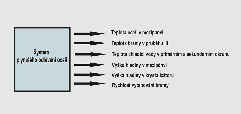 Obrázek 15 Měřené veličiny plynulého odlévání oceli 5.1.2 Vývojové prostředí delphi Vývojové prostředí Bo delphi je oblíbené vývojové prostředí pro operační systémy windows.