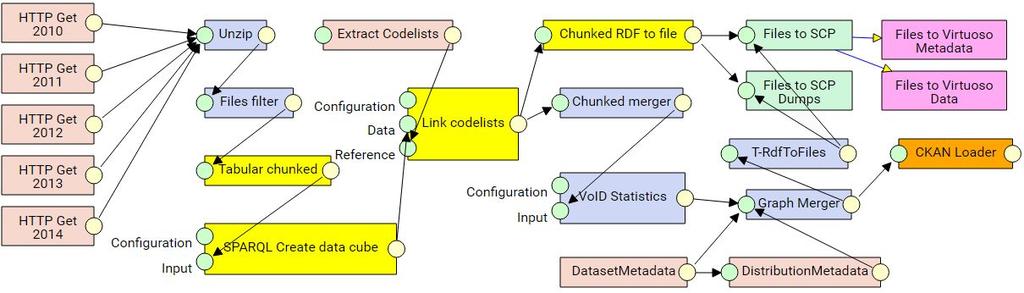 LinkedPipes ETL - Extract Transform