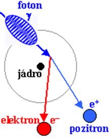 Dvě anihilační kvanta, každé s energií 511 kev, mohou se scintilátorem interagovat buď přímo fotoefektem nebo jedno či vícenásobným Comptonovým rozptylem, zakončeným fotoefektem nebo únikem