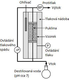 kde Δp a Δp r [Pa] jsou normalizovaný a měřený tlakový spád, Q i [m 3 s -1 ] je rychlost toku a μ i [Pa s] je dynamická viskozita vody, index 0 má voda, která vtéká do pukliny.