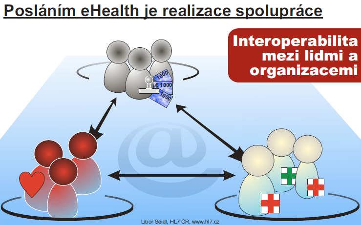 Interoperabilita organizací = sladění externích procesů!