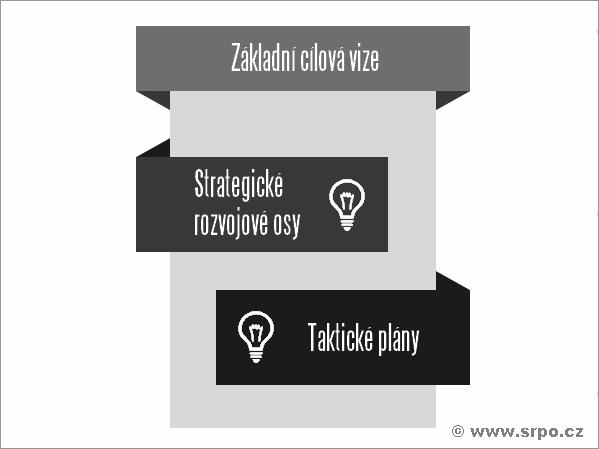 3.1 Struktura SRPO 3.1.1 Východiska je koncepční dokument, který podrobně řeší možnosti a způsoby rozvoje obce na výhledové plánovací období 2017 2030.