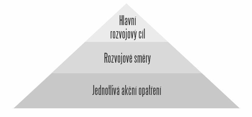 3.2 Metodika zpracování SRPO je zpracován podle Metodiky tvorby programu rozvoje obce, kterou vydalo Ministerstvo pro místní rozvoj ČR.