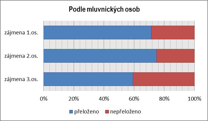 více. Kniha Žert je na rozdíl od Války s Mloky psána v první osobě (ichformě) a je možné, že už tato literární forma si žádá častější identifikaci osob jako vlastníků objektu 30 prostřednictvím