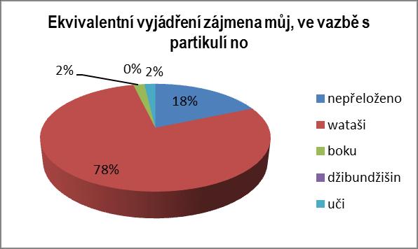 190. Ale nepotkal mne nikdo; obešel jsem ošetřovnu a přikrčil se do stínu její zdi. (Ž) - přeloženo でもだれにも出くわさなかった 医務室をぐるっと回ってその塀の陰の中にしゃがみ込んだ 2.2.4. Ekvivalentní vyjádření zájmen první osoby (Obr.