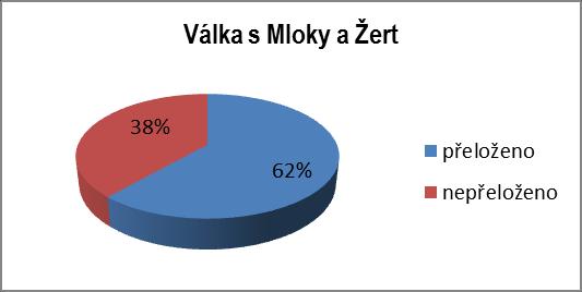 kontrolních výskytů, byla kniha Norské dřevo v překladu Tomáše Jurkoviče z roku 2005.