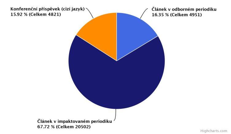 WOS x SCOPUS jen WOS 22% jen SCOPUS