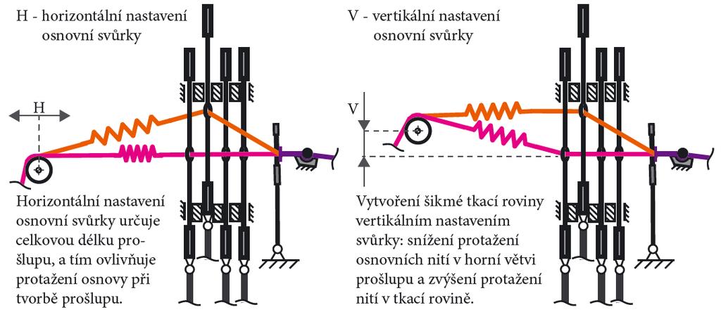 Osnovní svůrka Vedení osnovy do tkací roviny Tuto funkci je schopna zajistit nejjednodušší osnovní svůrka, kterou tvoří přiváděcí válec s rotační vazbou na rámu stroje.