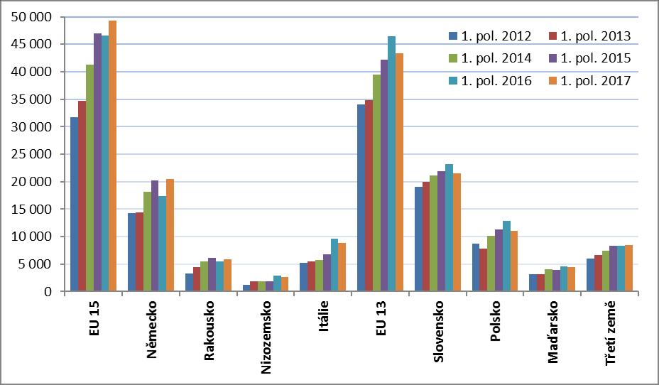 Graf 4 Agrární vývoz ČR do vybraných zemí v 1. pololetích let 2012 až 2017 (v mil. Kč) Pramen: Databáze zahraničního obchodu ČSÚ, data s dopočty 3.
