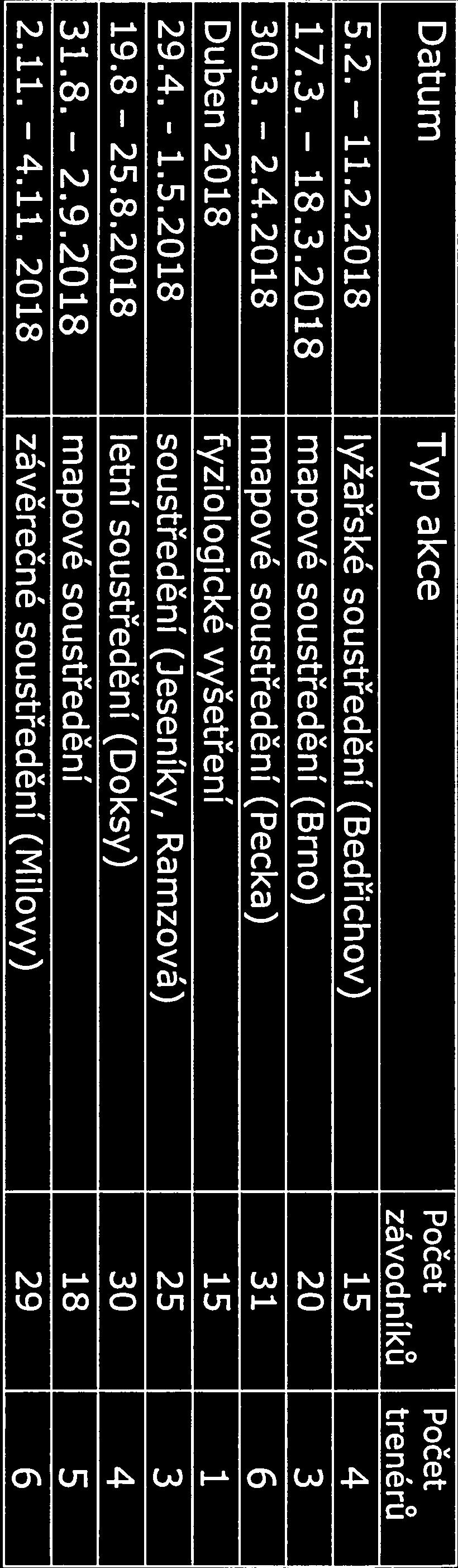 Personální zajíštění činností SCD Jmenný seznam trenérů Jméno Trenérská Oddílová licence registrace e-mail 1. Radovan Čech T3 TBM7835 R.cech@seznam.cz 2.