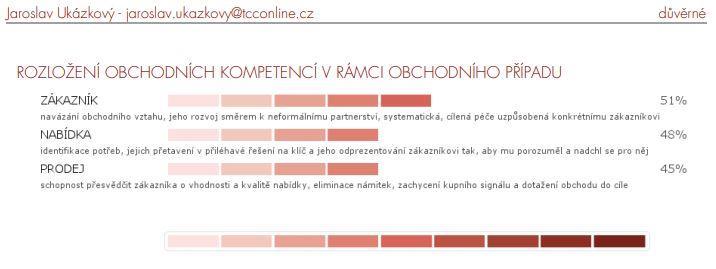 Na druhém listu je vyobrazeno procentuální zastoupení kompetencí v rámci tří základních oblastí zákazník-nabídka-prodej.