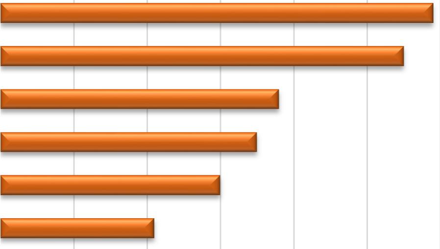 8. Má se obec i nadále prezentovat v dalších soutěžích jako Vesnice roku a získávat tak další zkušenosti pro svůj rozvoj? (odpovídalo 163 respondentů) Ano 143 87,73% Ne 20 12,27% Ne 12% 9.