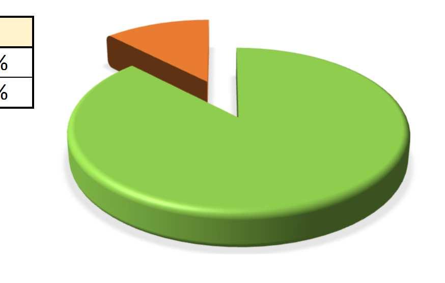 (odpovídalo 140 respondentů) Ano 88% Prodejna/opravna obuvi 59 36,20% Kavárna, cukrárna, čajovna 55 33,74% Jiné 38 23,31% Zdravotní služby 35 21,47% Komplex relaxačních služeb masáže, wellness 30