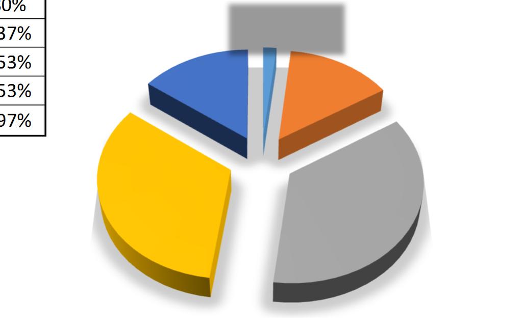 Počet V % 20 a méně let 3 1,80% 20 35 let