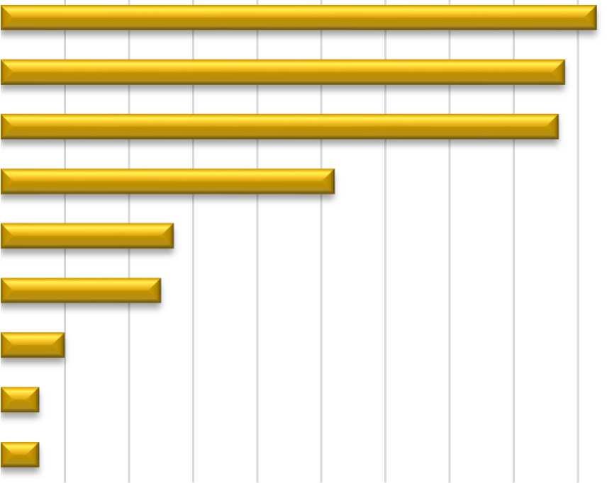 7. Co podle Vás nejvíce zhoršuje kvalitu životního prostředí v obci? (odpovídalo 163 respondentů) Neukázněnost občanů např. odhazování odpadků atd.