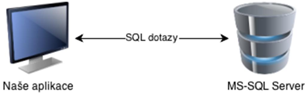 9.3 MOŽNOSTI PŘIPOJENÍ K DATABÁZI V.NETu máme několik možností, jak databázi v naší aplikaci používat. 9.3.1 Připojená aplikace Přístup připojené aplikace použijeme ve chvíli, kdy potřebujeme data často v reálném čase číst nebo měnit.