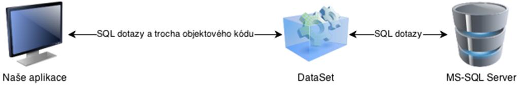 2 Odpojená aplikace DataSet Přístup odpojené aplikace funguje tak, že máme v operační paměti tzv. DataSet, který v sobě obsahuje data z databáze.