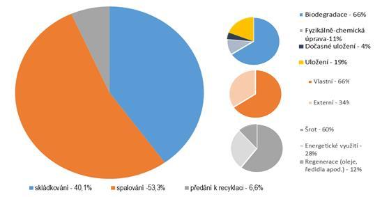 4. Odpadové hospodářství 4.1.