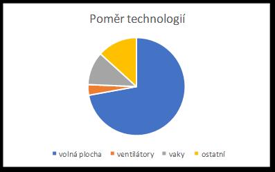 Technologické vybavení stávající sítě BRO zařízení