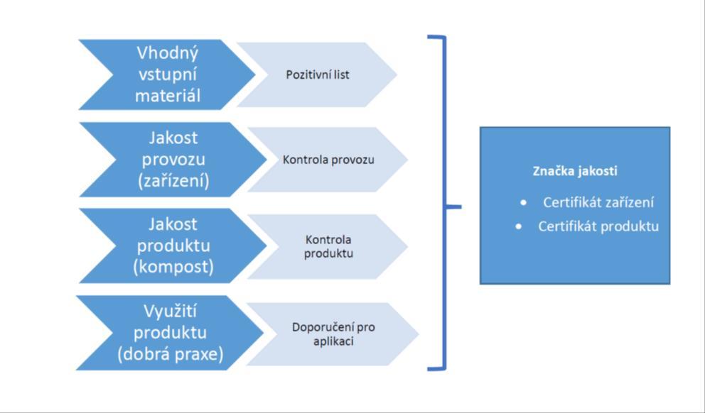 hygienizace - dozrávání - finální úprava a skladování Procesní model kompostárny Legislativa Monitoring