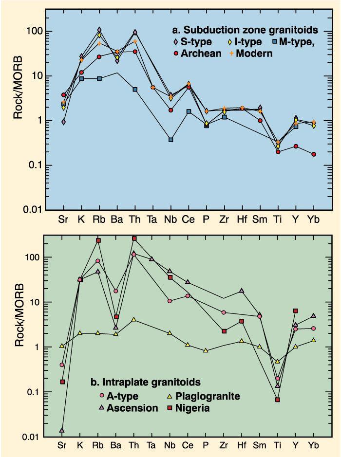 Obr5. Zastoupení REE v různých typech granitoidů (Winter, 2001) Pořadí tavení minerálů je v podstatě opačné než jejich krystalizace.